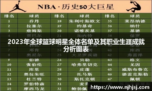 2023年全球篮球明星全体名单及其职业生涯成就分析图表